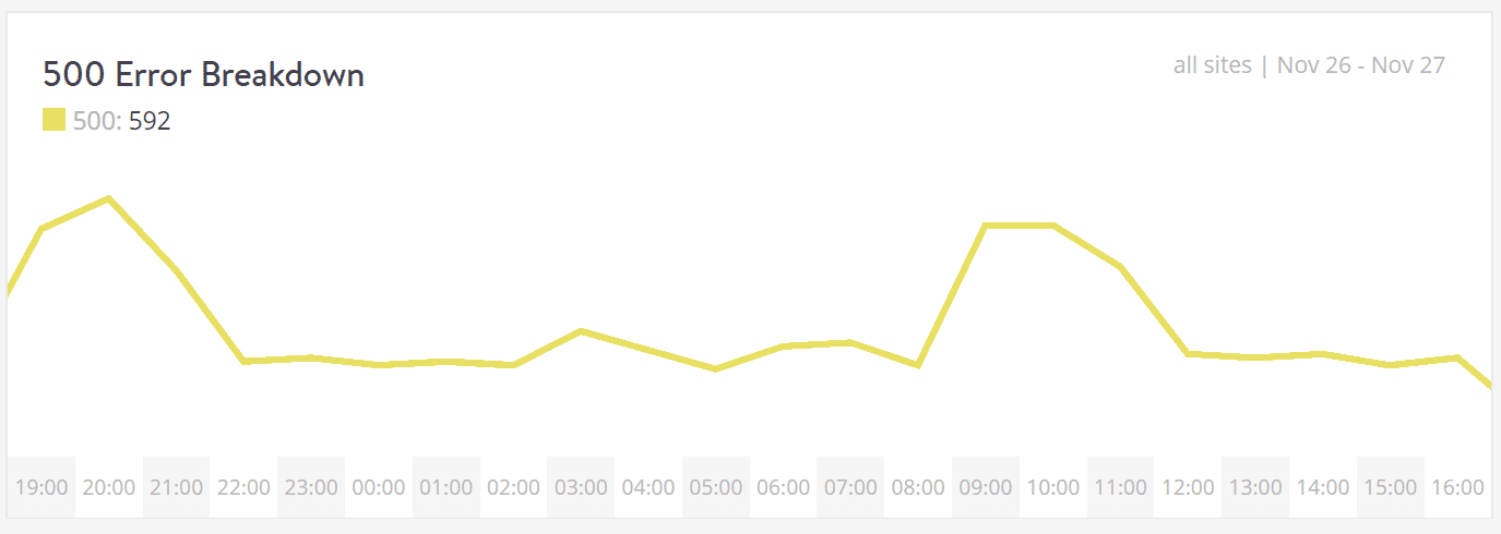 500-foutmeldingenanalyse