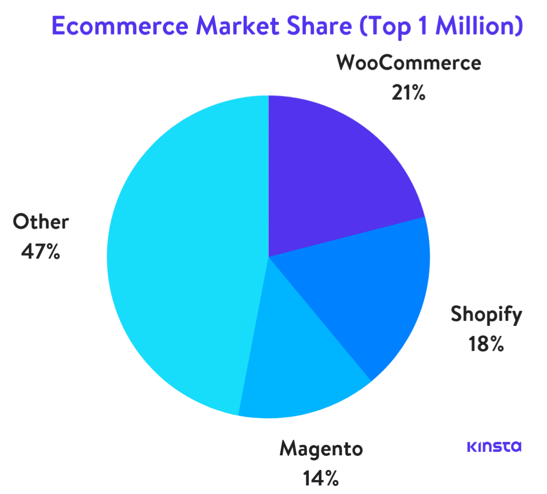 E-commerce marktaandeel