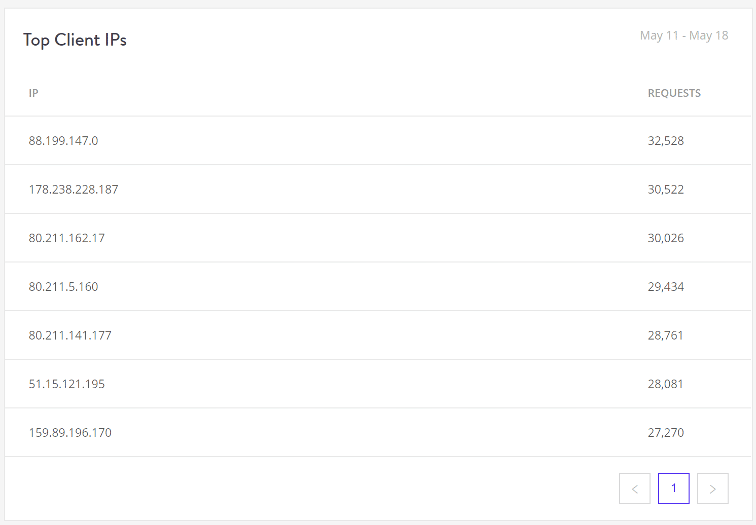 Top klant IP's