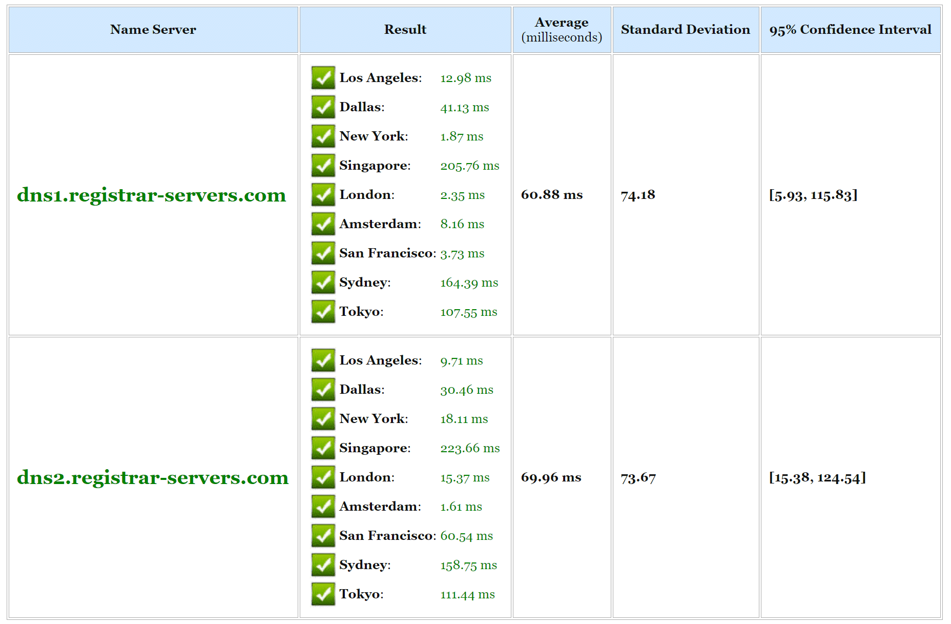 Gratis DNS snelheid