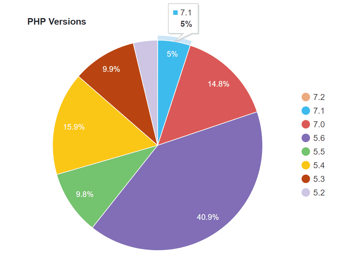 WordPress PHP 7.1 statistieken
