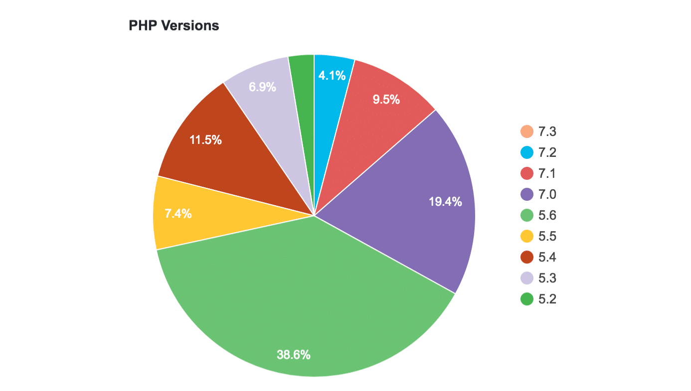 WordPress PHP-gebruik