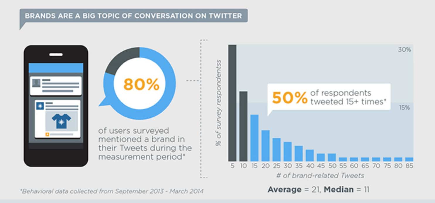 Brands on Twitter stats