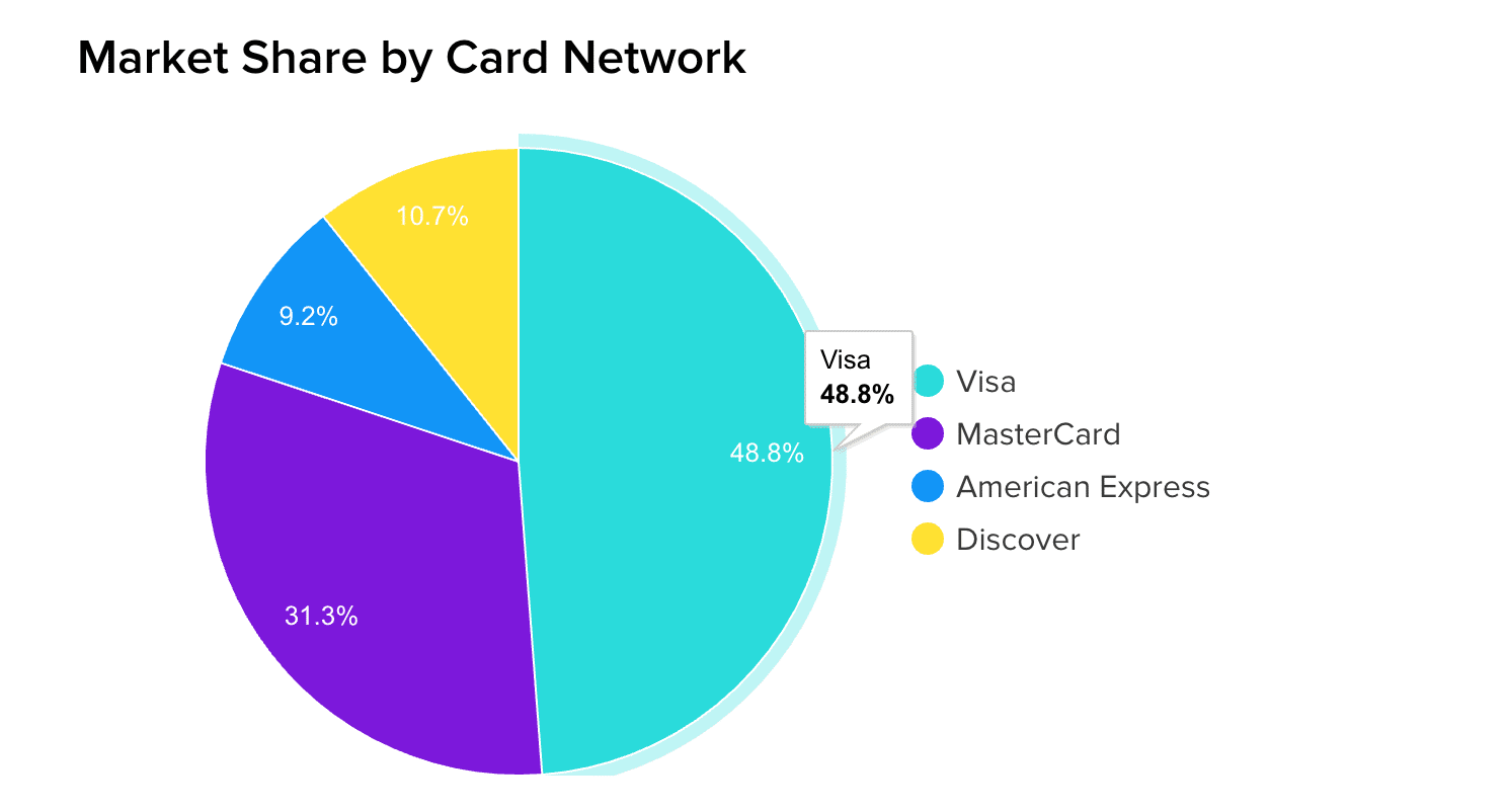 Marktaandeel per card-netwerk