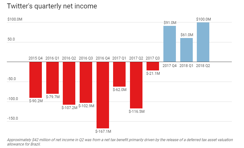 Twitter income