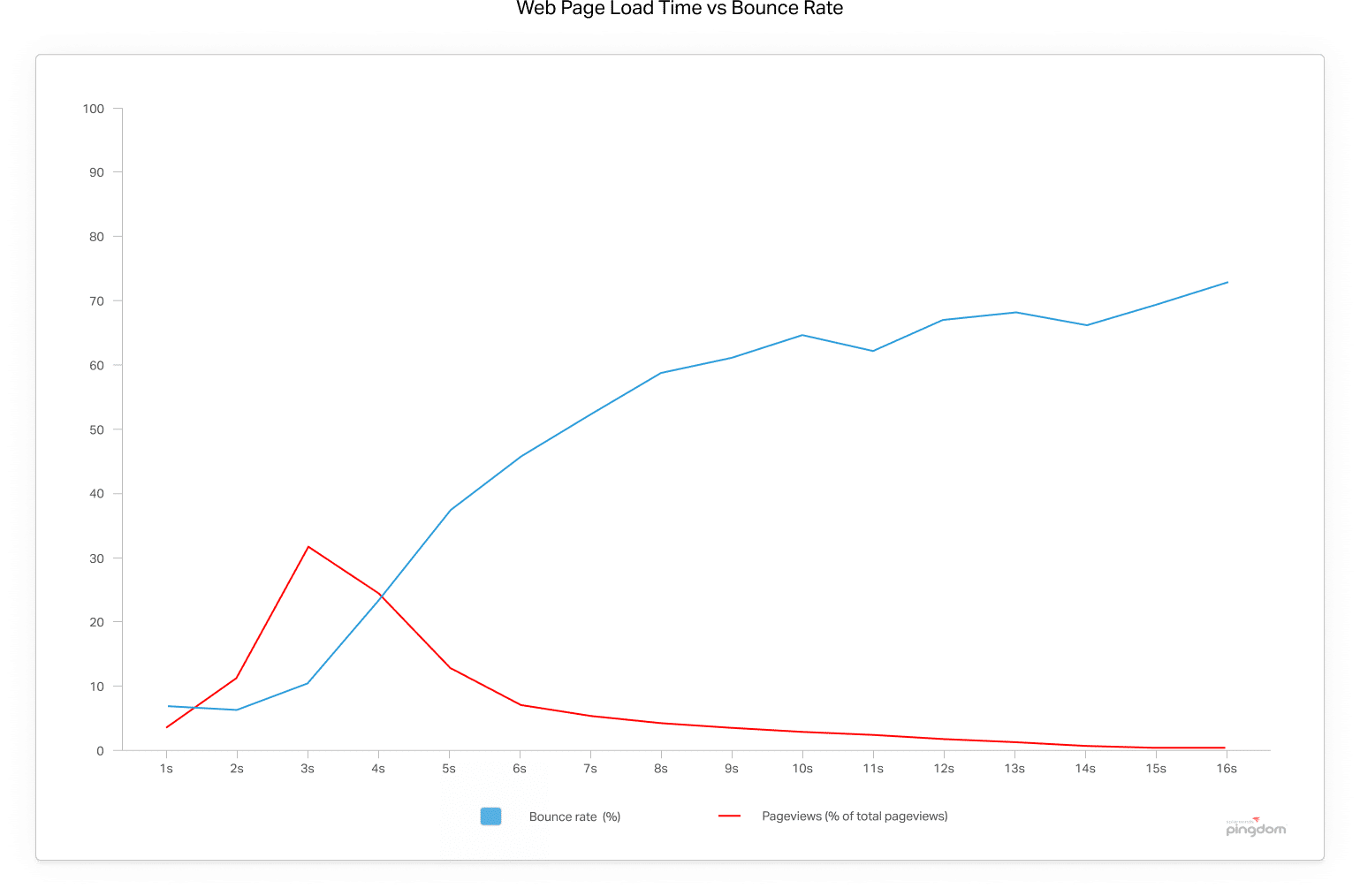 Webpagina laadtijd vs bouncepercentage