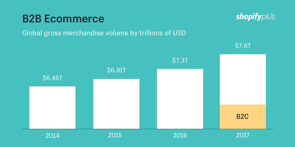 B2B e-commerce 