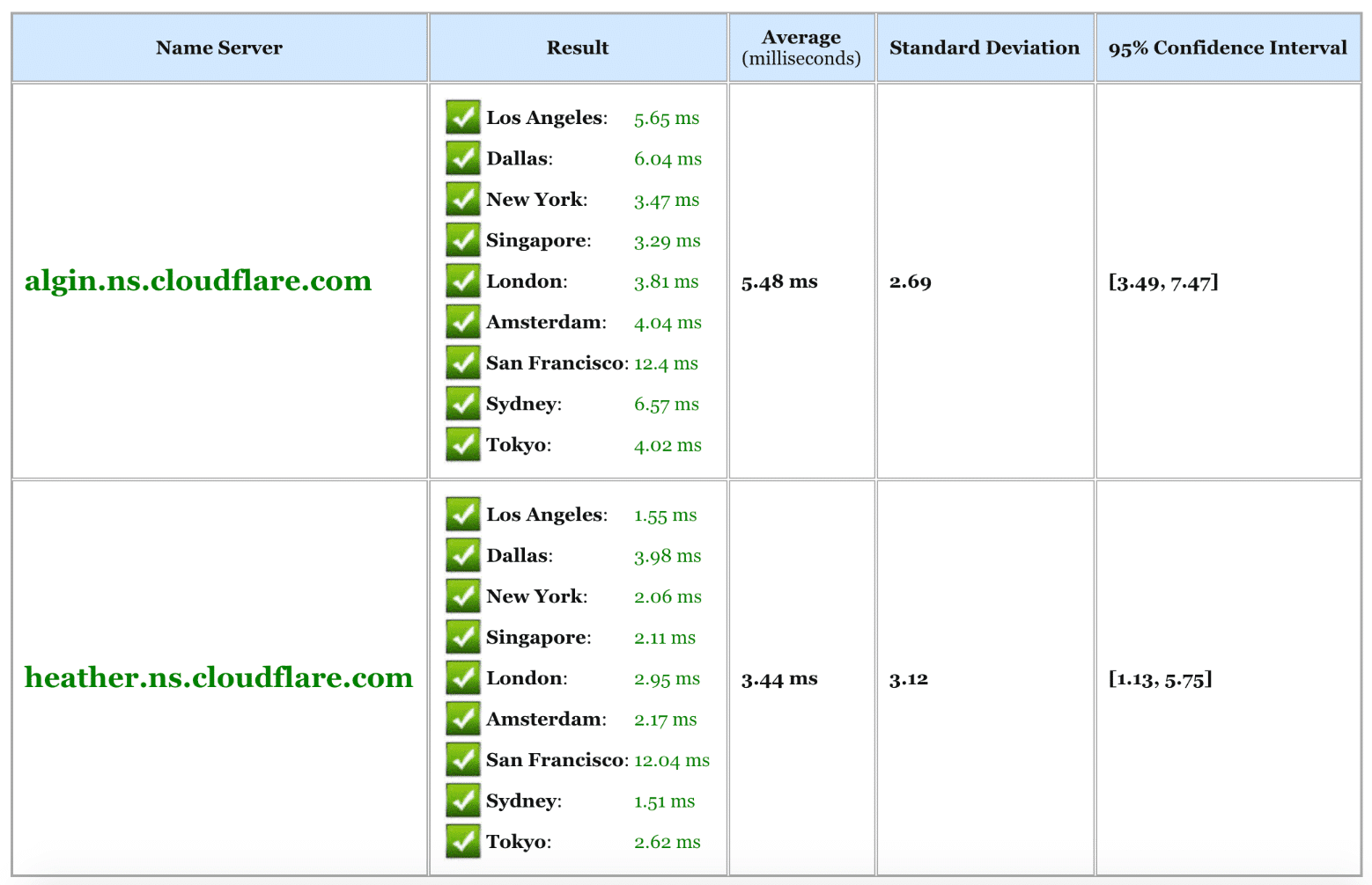 Cloudflare gratis DNS snelheidstest