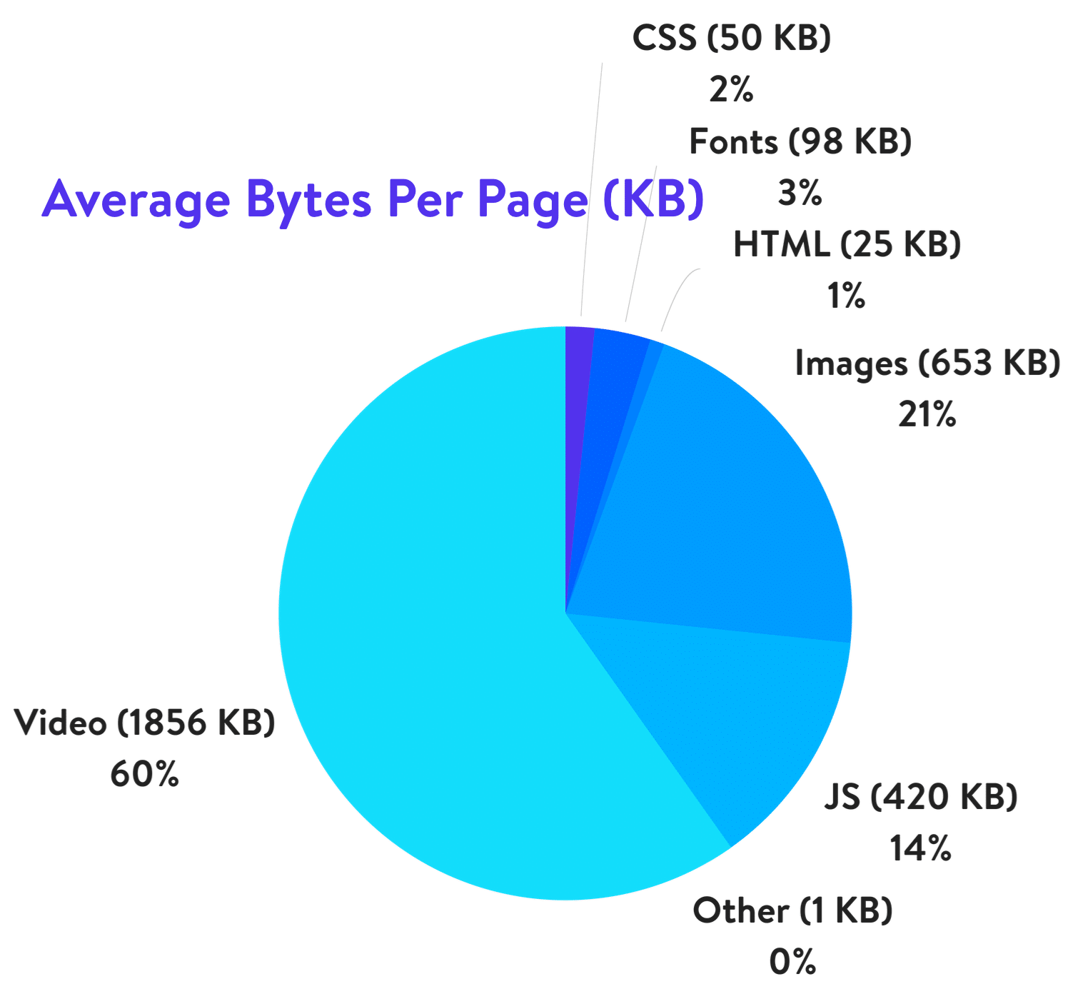 Gemiddelde bytes per pagina