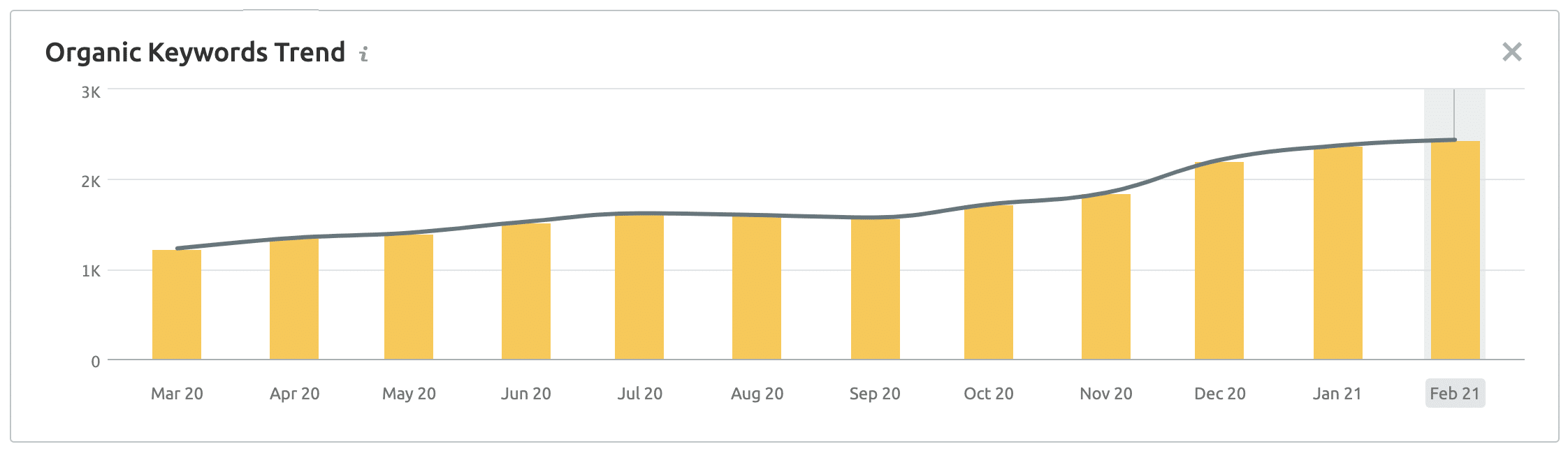 Top 3 organic keyword groei