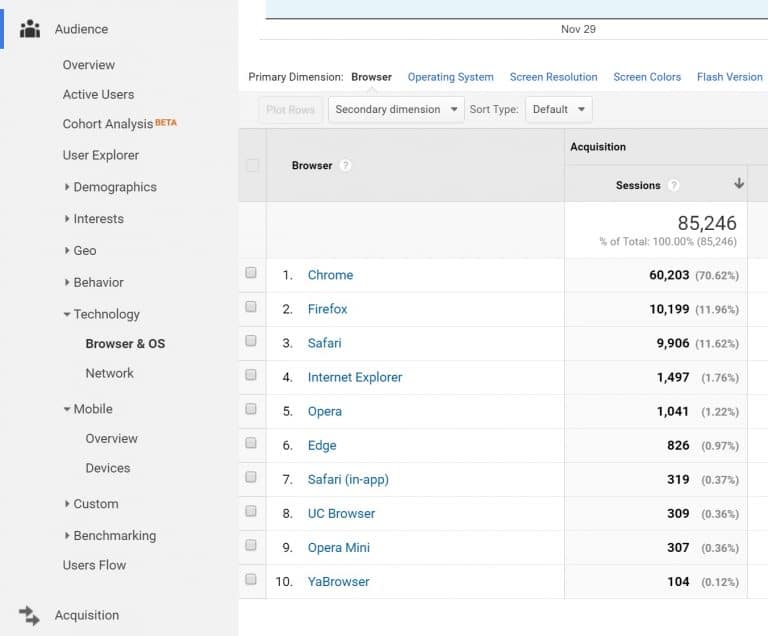 Analytics – Browser & OS