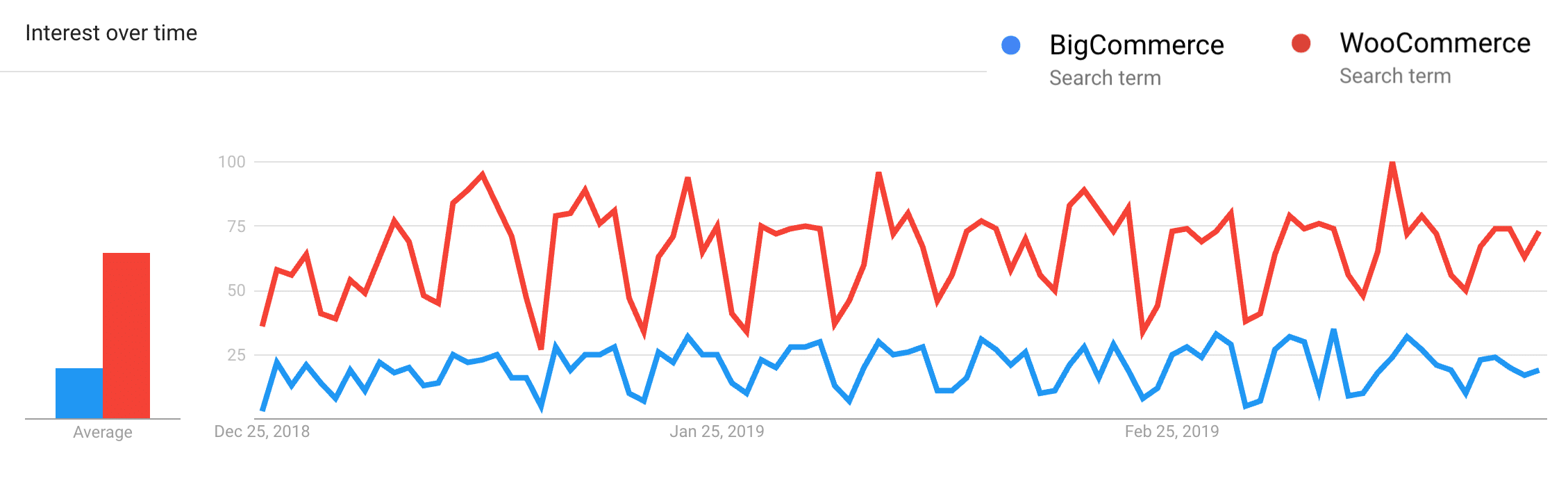 Google-trends - BigCommerce vs. WooCommerce