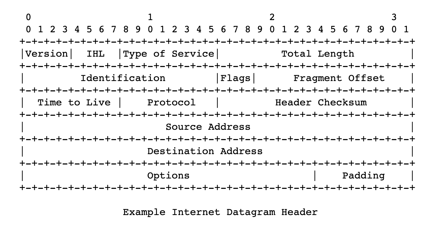 Internet Datagram Header (RFC:791)