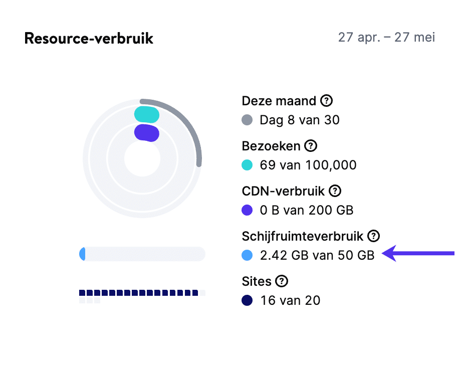 WordPress totaal schijfgebruik