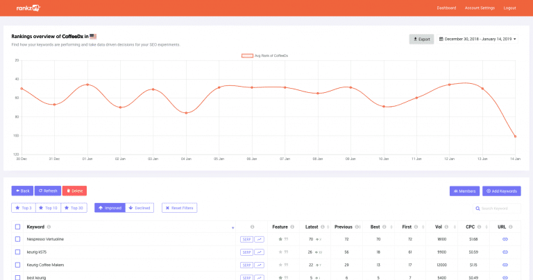 Rankz zoekwoord tracking tool