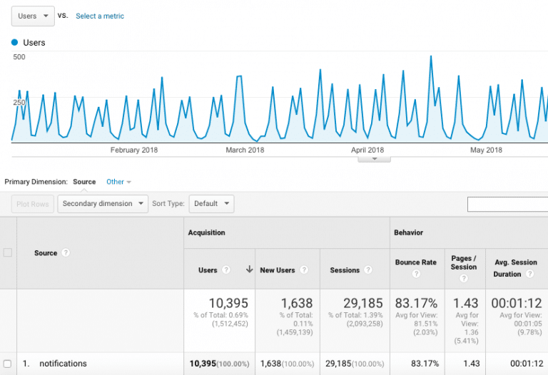 Trends in pushnotificaties