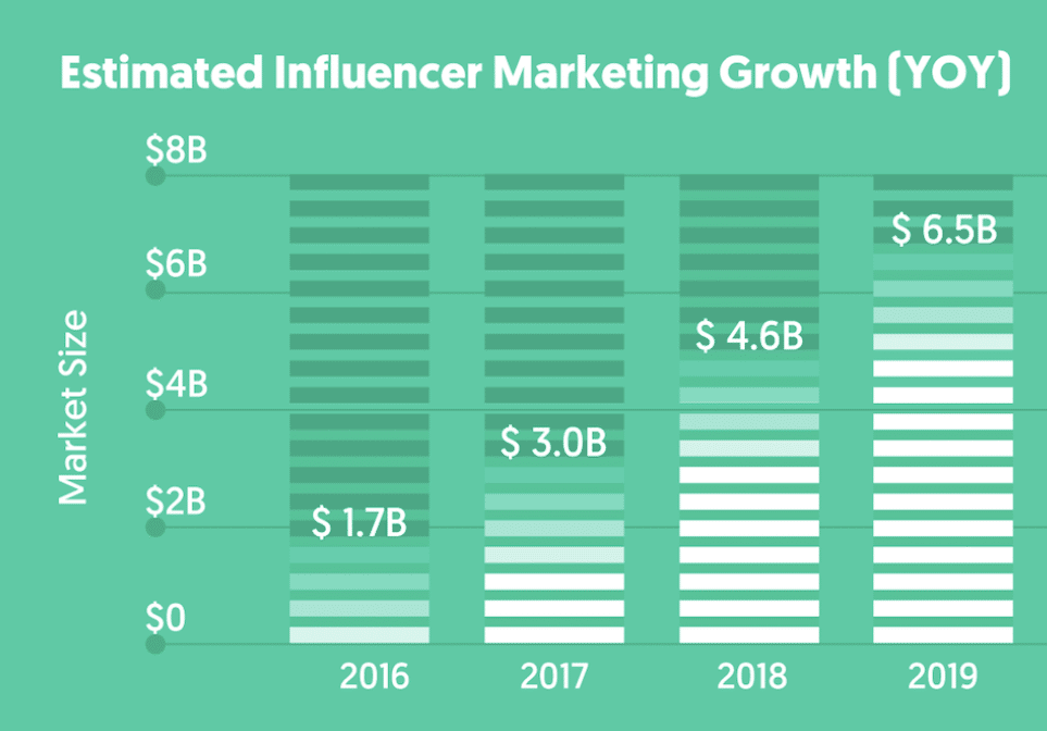 Influencer marketing groei