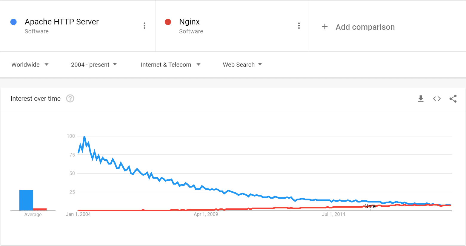 Google-zoektrends: Nginx vs Apache