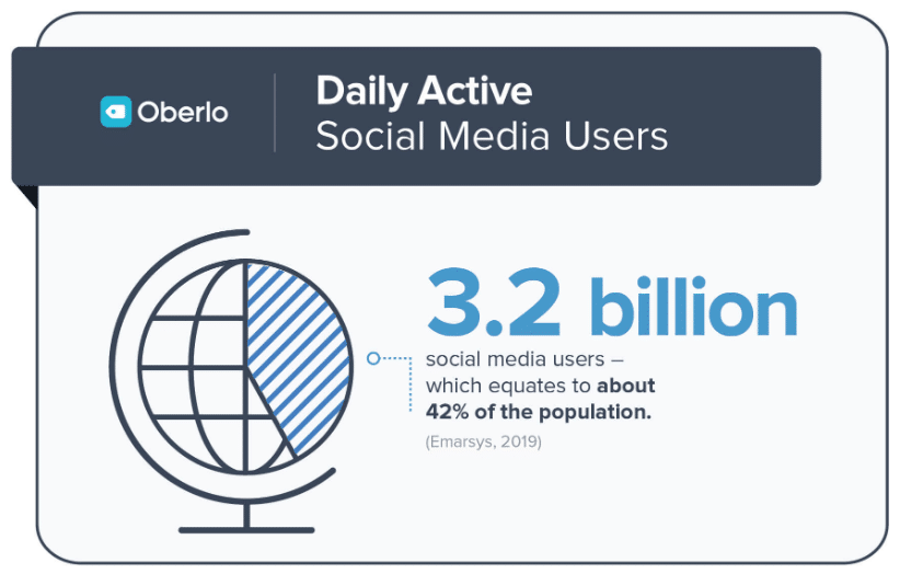 3,2 miljard dagelijkse gebruikers van social media