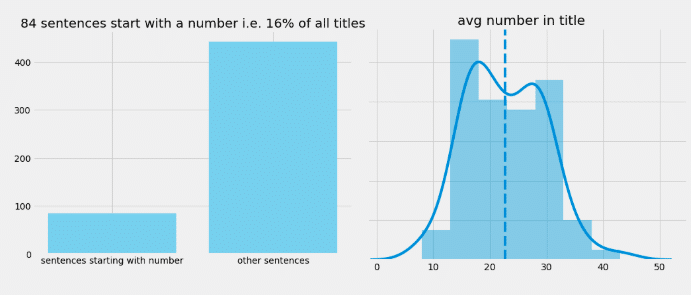 Titels die met cijfers beginnen