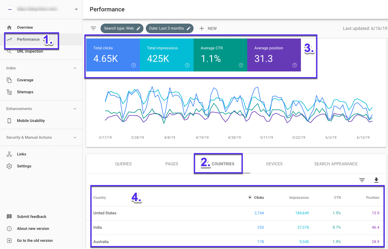 Site performance across countries