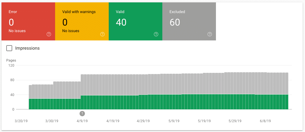 Voorbeeld van het Index coverage rapport