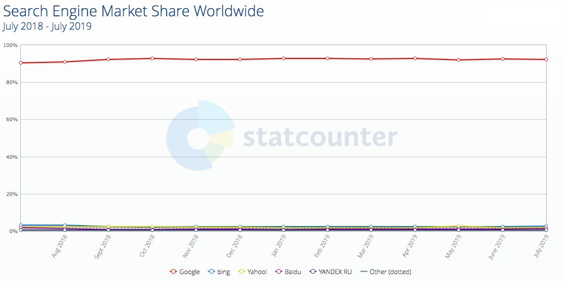 Search Engine Market Share Worldwide