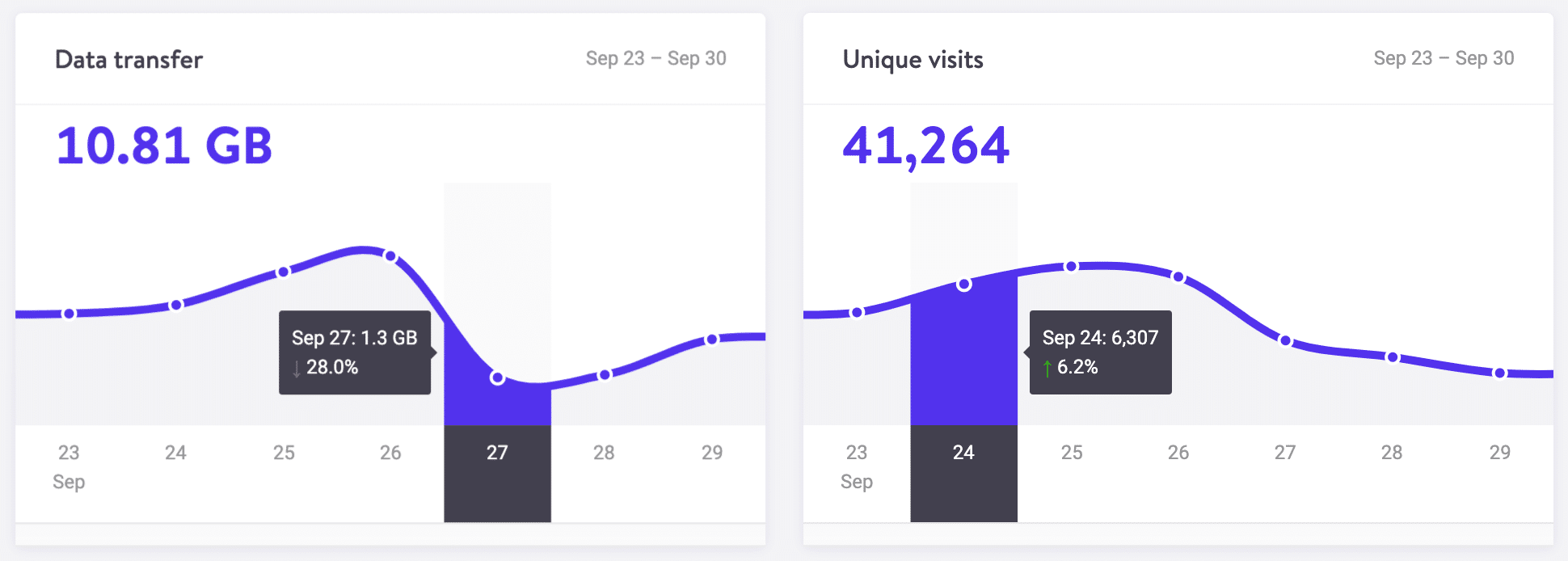 Nieuwe dashboardgrafieken MyKinsta