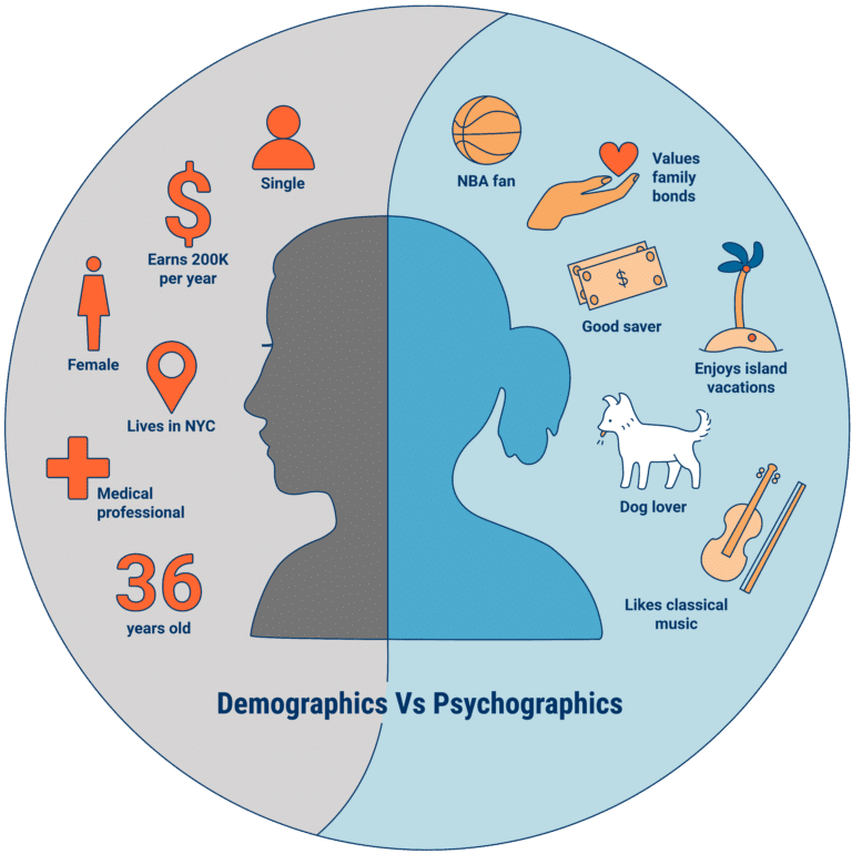 Psychografische versus demografische gegevens