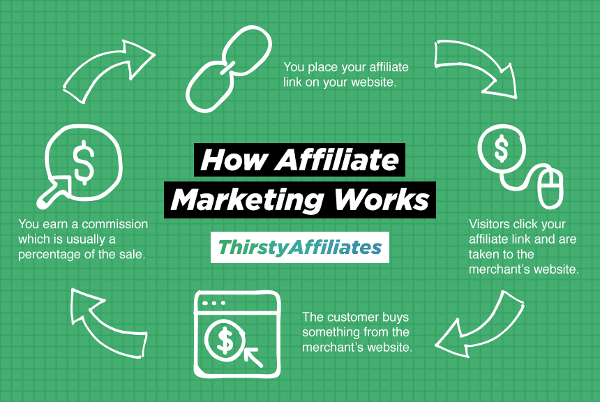 Voorbeeld van hoe affiliate-marketing werkt