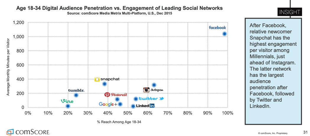 De meest waardevolle socialmedia-platforms voor millennials.