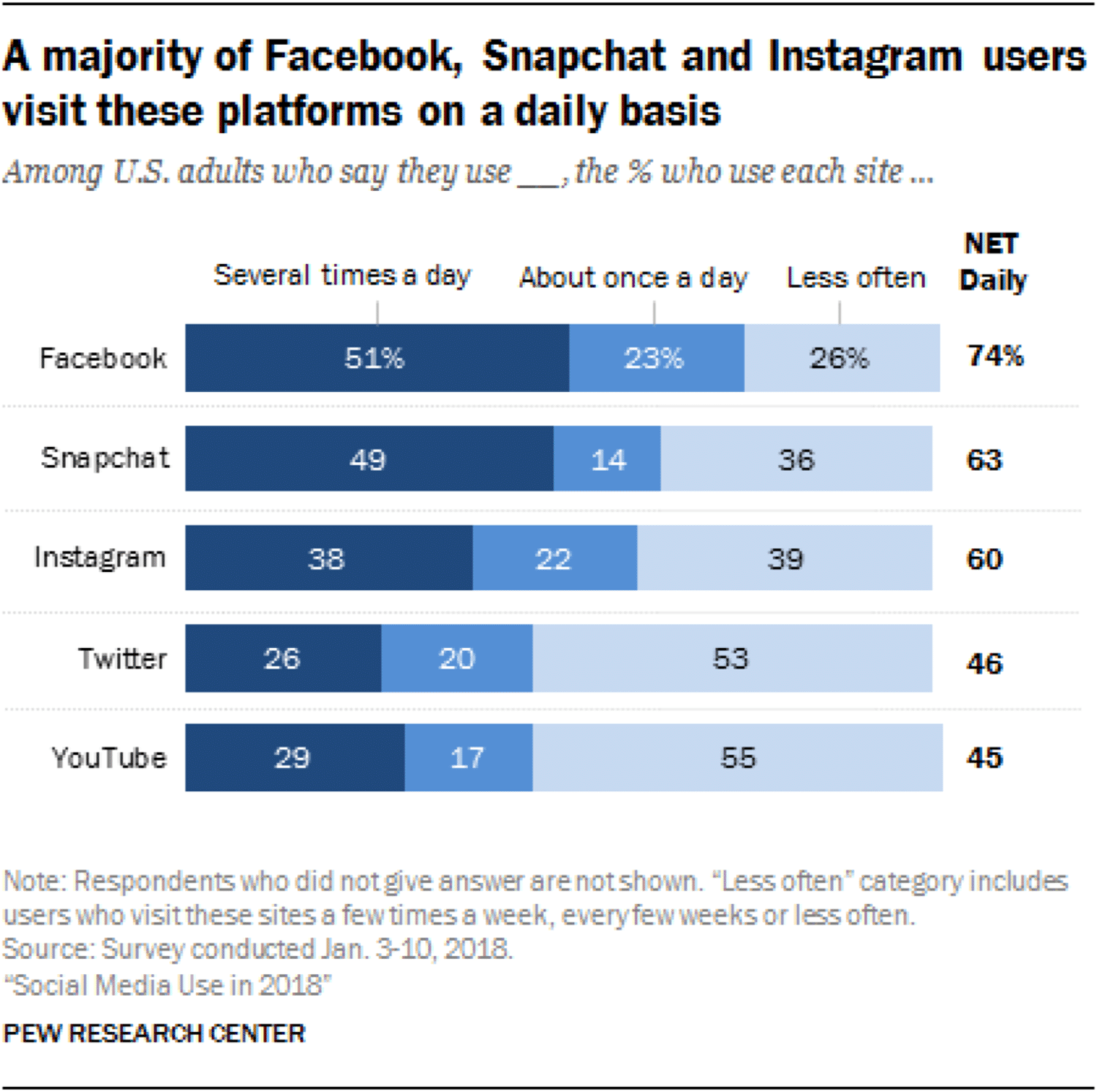 Dagelijks social media gebruik