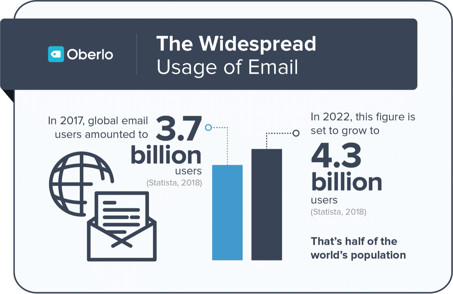 Statistieken over e-mail door Oberlo
