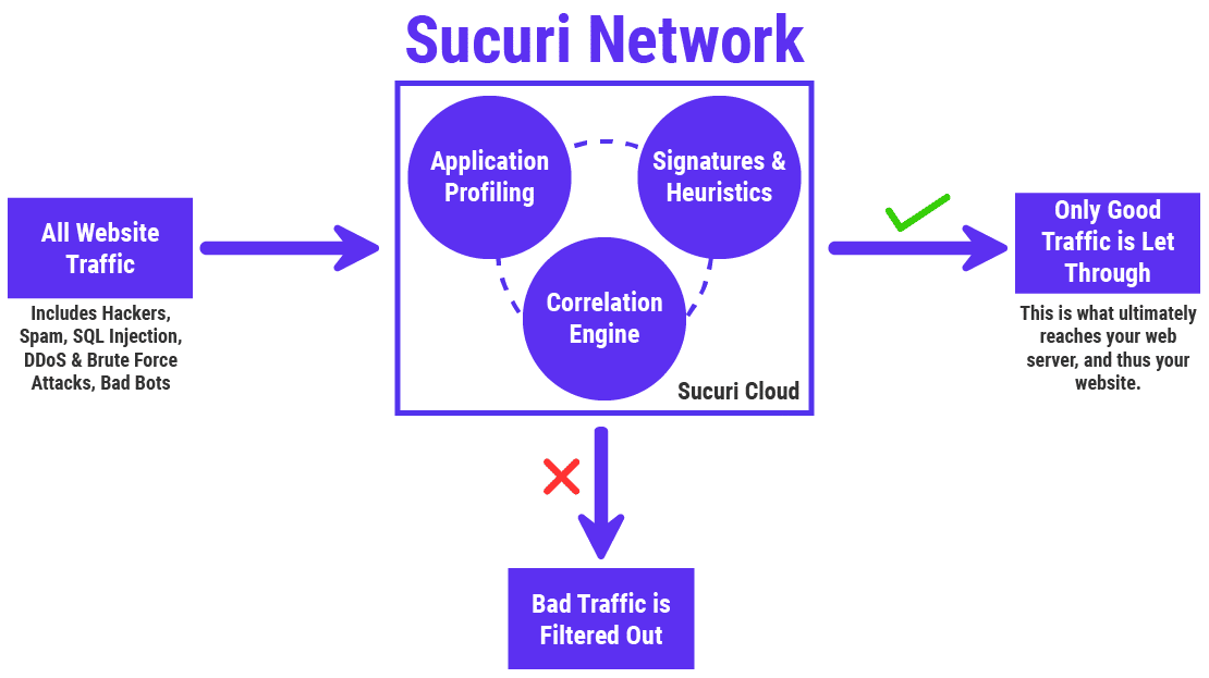 Hoe de Sucuri Web Application Firewall (WAF) werkt