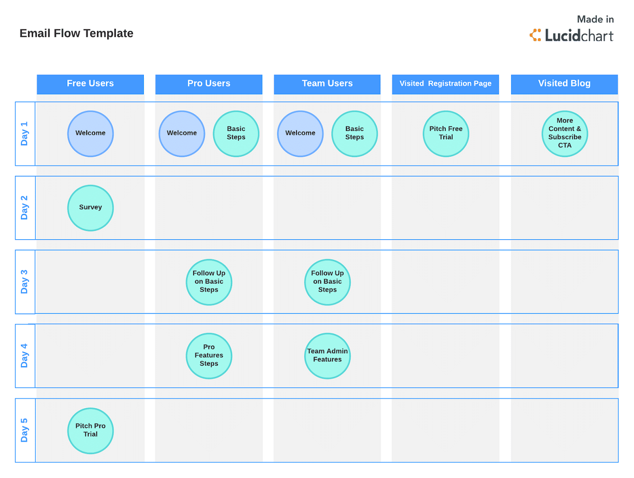 Voorbeeld van e-mailsegmentatie