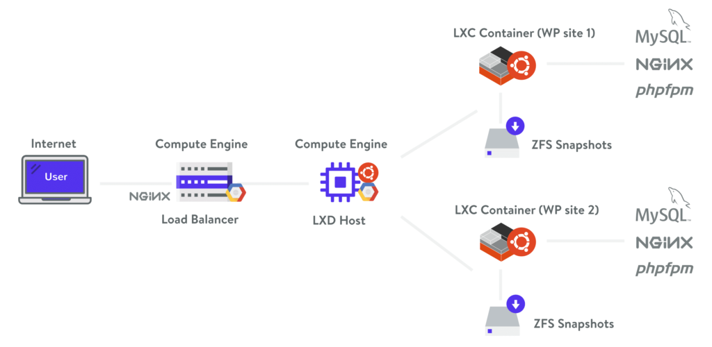 Kinsta-architectuur