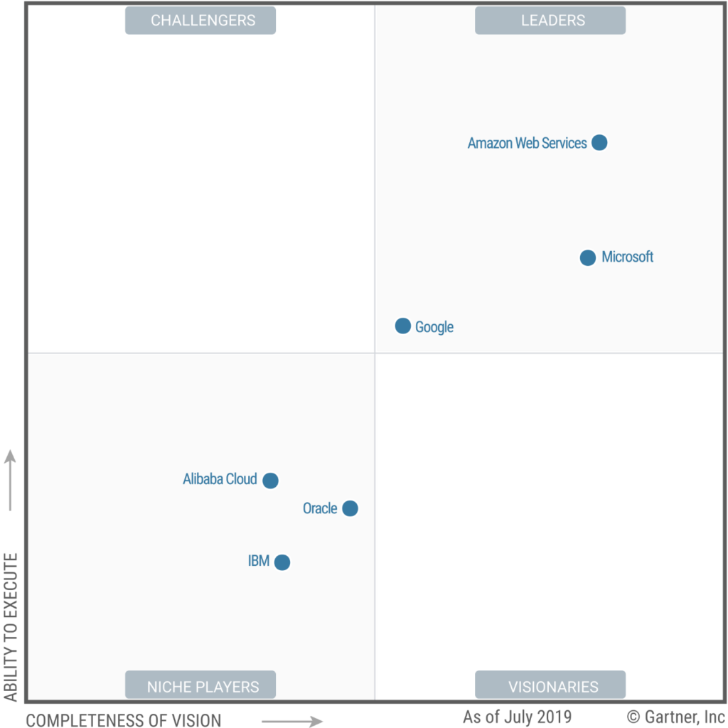 2019 Magic Quadrant for Cloud Infrastructure as a Service, wereldwijd