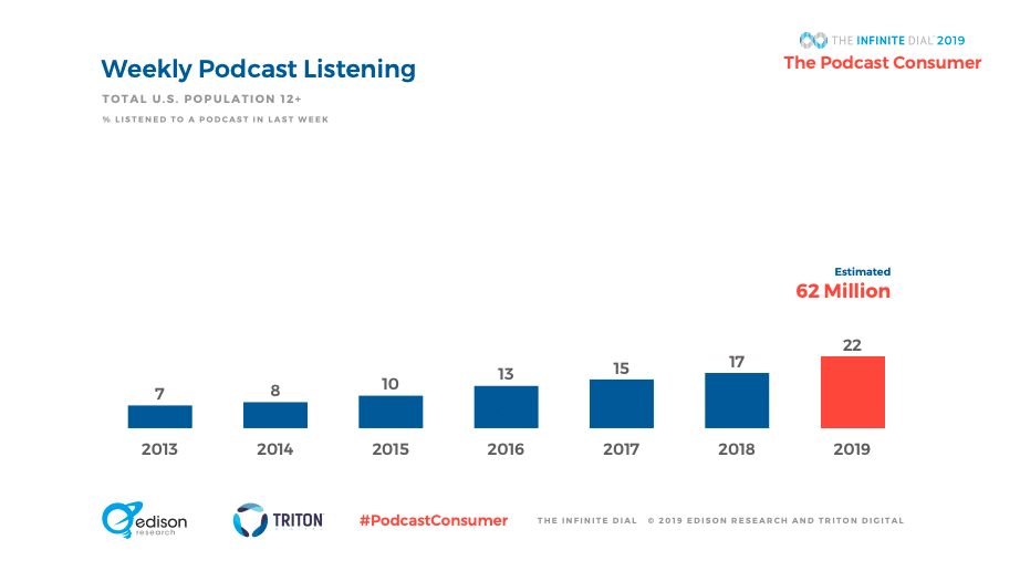 Wekelijkse podcast luisterstatistieken