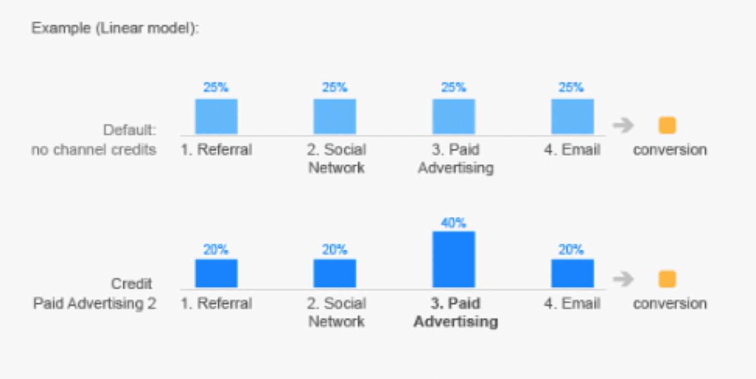 Attributiemodellen in Google Analytics