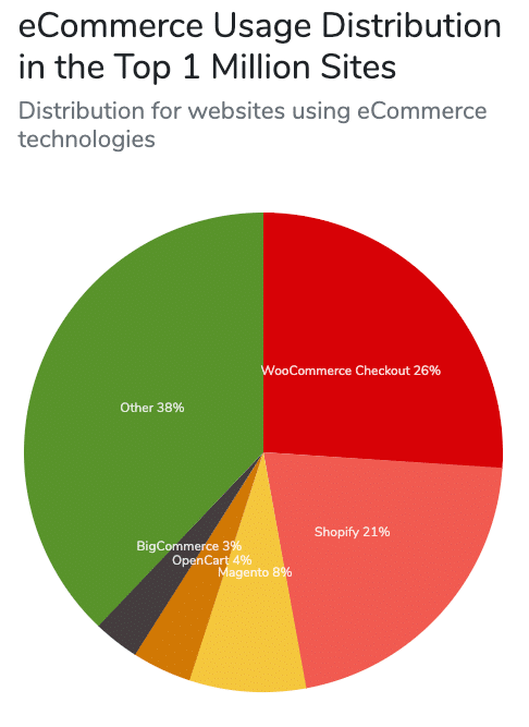 WooCommerce is de populairste binnen e-commerce