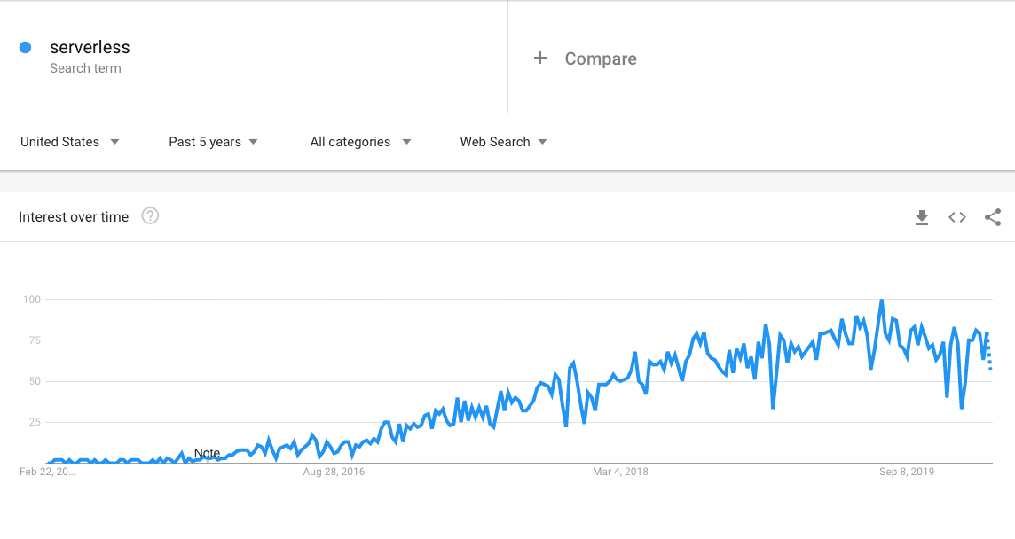 Trends voor de term "serverless" op Google