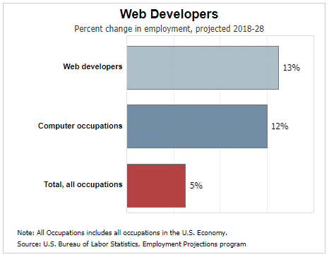 De statistieken van het Amerikaanse Bureau of Labor over webdevelopers