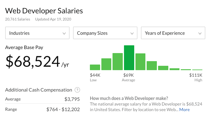 De data van Glassdoor over het salaris van webdevelopers