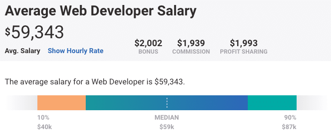 De data van PayScale over het salaris van webdevelopers