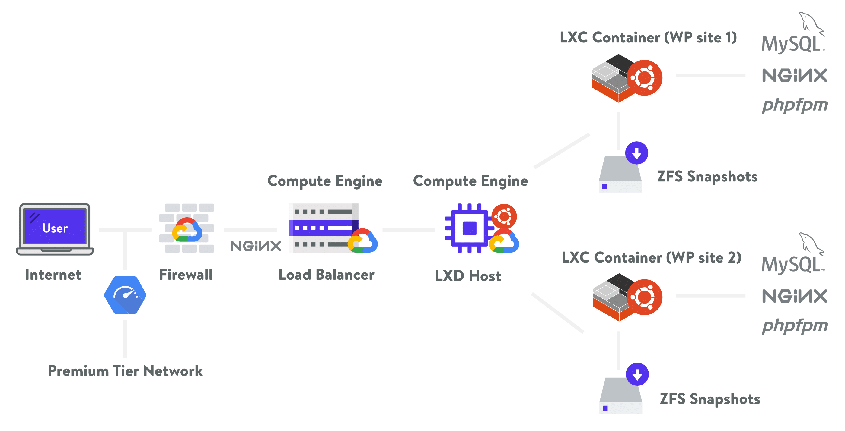 Kinsta hosting architectuur.