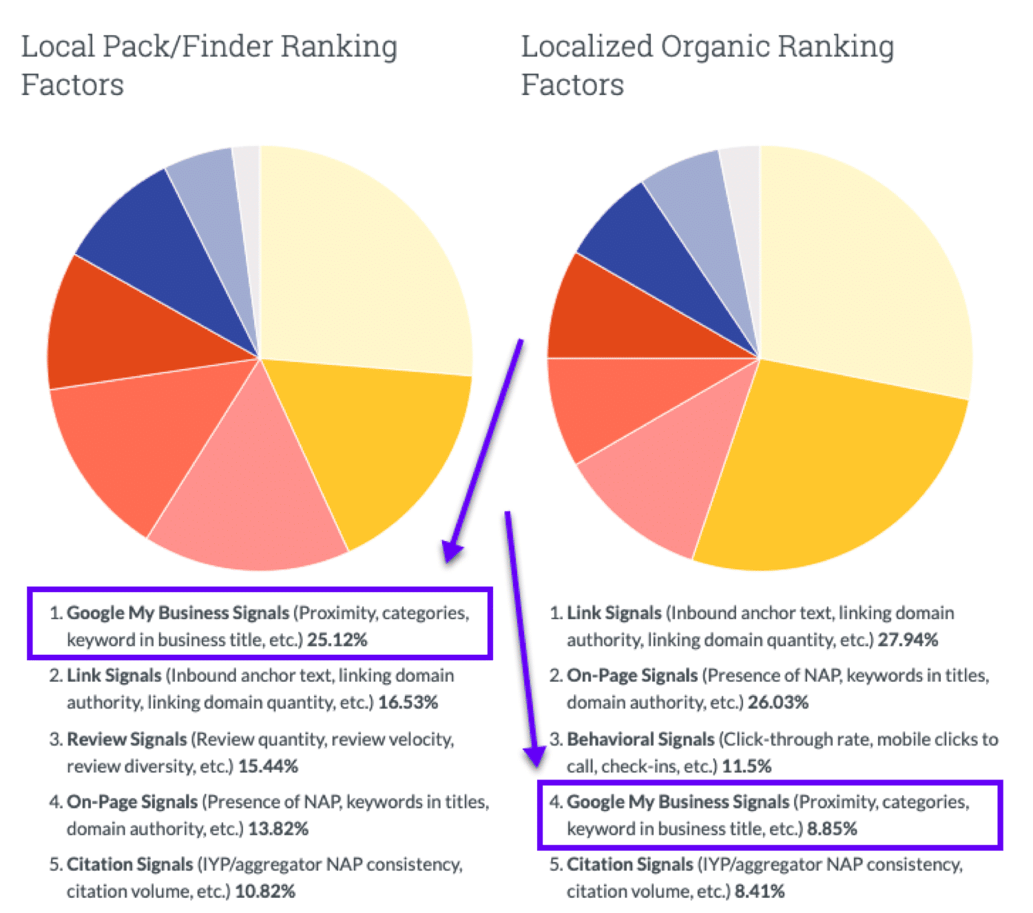 Local pack (GMB) vs local organic ranking factors resultaten
