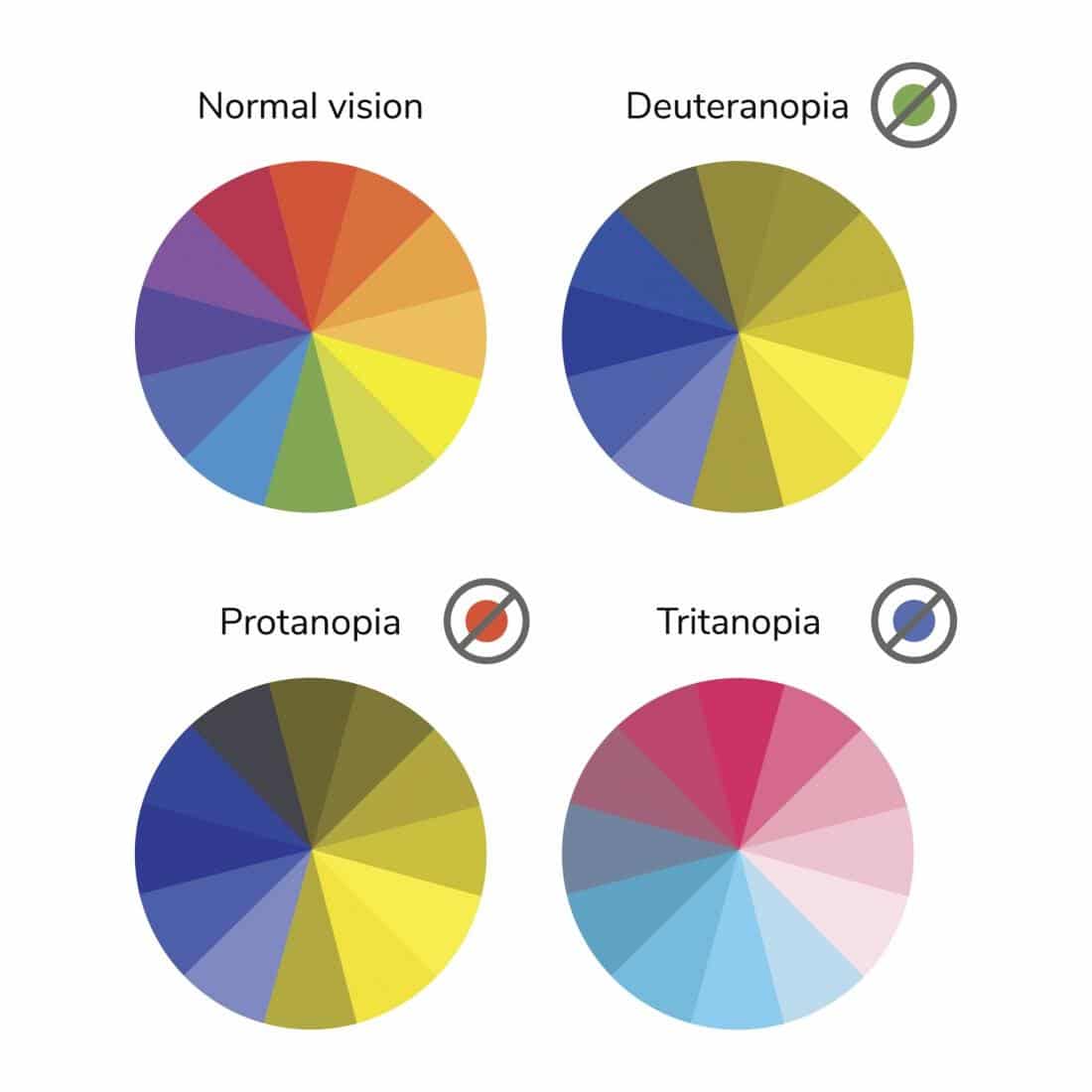 Verschillende soorten kleurenblindheid