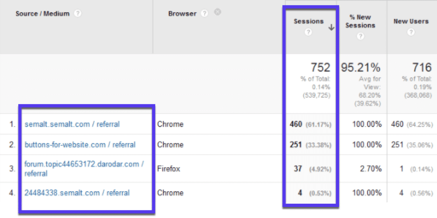 Nepbezoeken van Semalt in Google Analytics