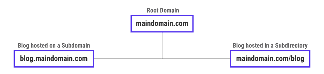 Twee benaderingen voor het hosten van blogs op een website