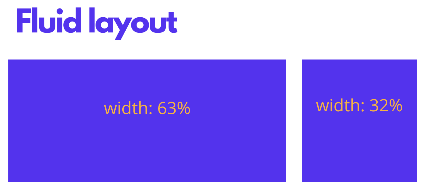 Voorbeeld van een fluid lay-out